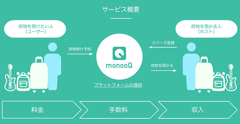 monooQのサービス