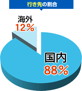 行き先の割合