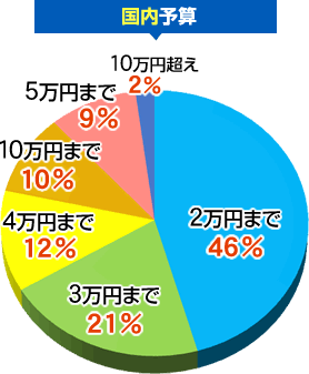 国内予算