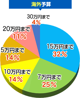 海外予算