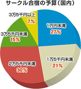 サークル合宿の予算(国内)の円グラフ