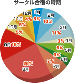 サークル合宿の時期の円グラフ
