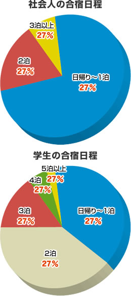 社会人の合宿日程と学生の合宿日程の円グラフ