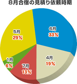 8月合宿の見積り依頼時期の円グラフ