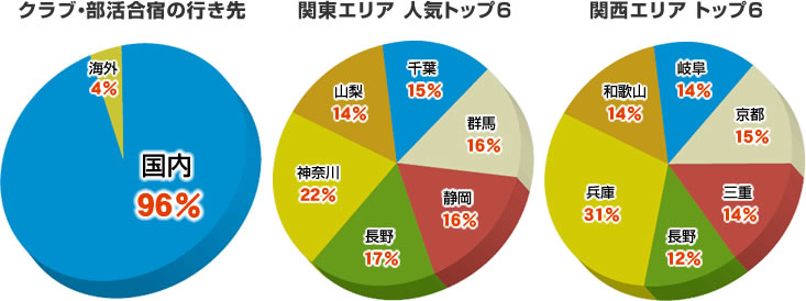 クラブ・部活合宿の行き先と関東エリア人気トップ6と関西エリア
トップ6の円グラフ