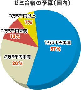 ゼミ合宿の予算（国内）の円グラフ