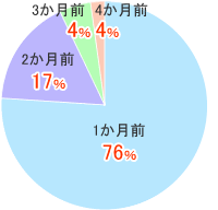 依頼日 円グラフ