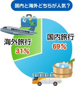 「国内と海外どちらが人気？」のグラフ
