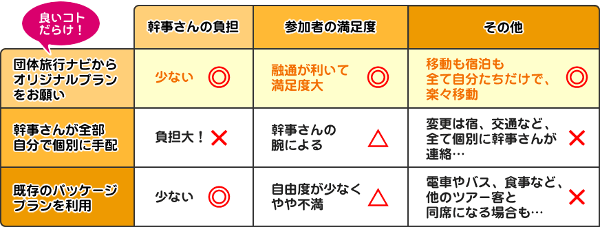 団体旅行ナビからオリジナルプランをお願いした場合のメリット