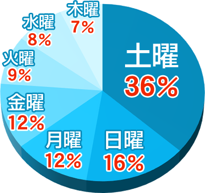 団体旅行に出発する曜日のグラフ