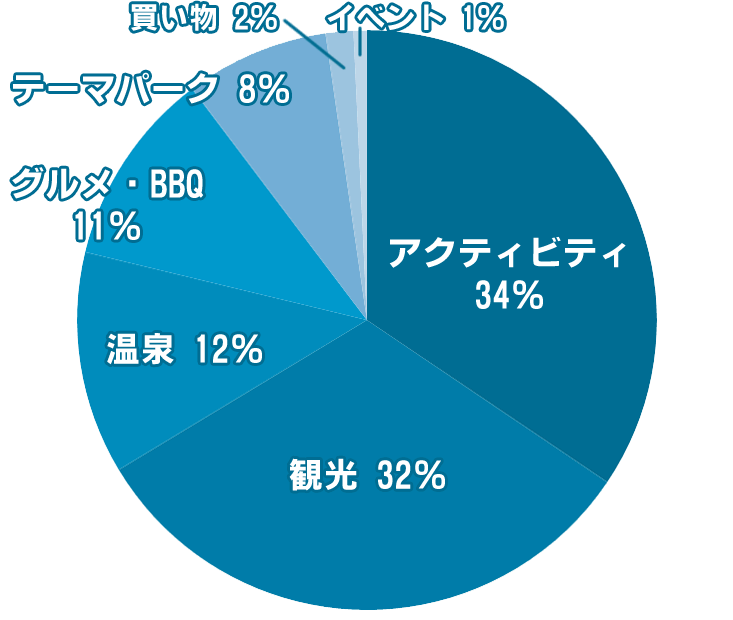 団体旅行に人気のプラン