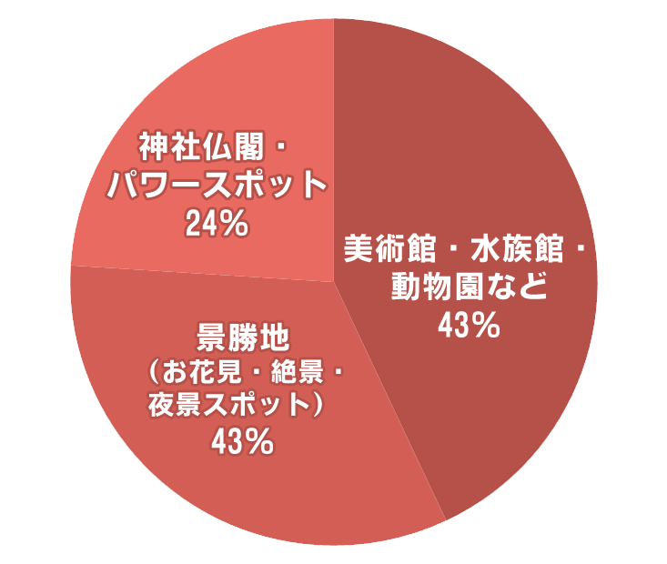 人気の観光スポットや聖地巡りは外せない！