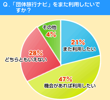 「団体旅行ナビをまた利用したいですか？」のアンケート