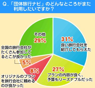 「団体旅行ナビのどんなところがまた利用したいですか？」のアンケート