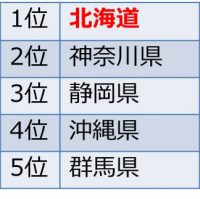 2009年度の人気の行き先ランキング