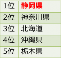 2011年度人気の行き先ランキング