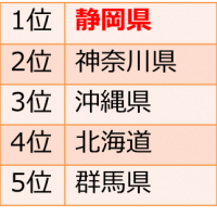 2012年度人気の行き先ランキング