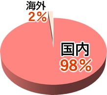 合宿旅行2016年度の行き先は