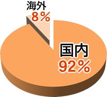 グループ旅行2016年度の行き先は？