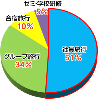 団体・グループの内訳