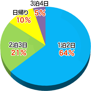 国内旅行のほとんどが1泊2日