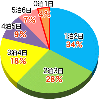 海外旅行は現地泊が1泊～2泊