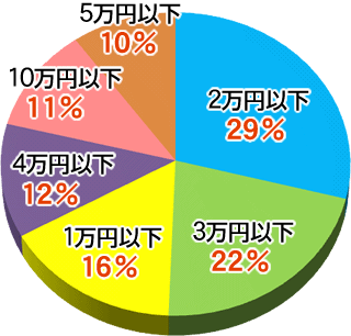 国内旅行1人予算