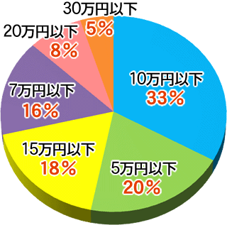 海外旅行1人予算