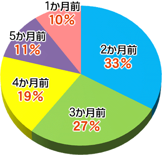 見積り依頼国内はいつぐらい前から？