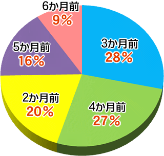 海外旅行の見積り依頼はいつぐらい？