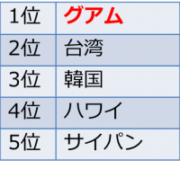 2015年度海外社員旅行人気の行き先ランキング