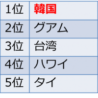 2009年度海外社員旅行人気の行き先ランキング