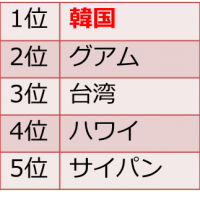 2010年度海外社員旅行人気の行き先ランキング