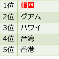 2011年度海外社員旅行人気の行き先ランキング