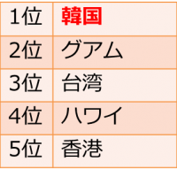 2012年度海外社員旅行人気の行き先ランキング