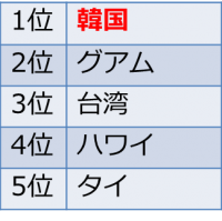 2013年度海外社員旅行人気の行き先ランキング