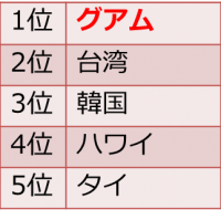 2014年度海外社員旅行人気の行き先ランキング