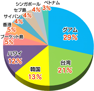 海外への社員旅行人気の行き先