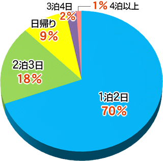 国内社員旅行の日数