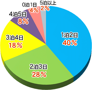 社員旅行海外の場合の日数