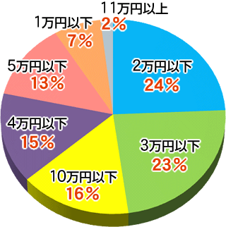 国内社員旅行の予算