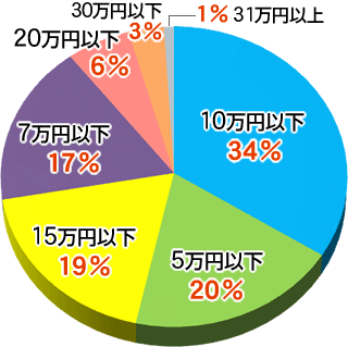 海外社員旅行の予算