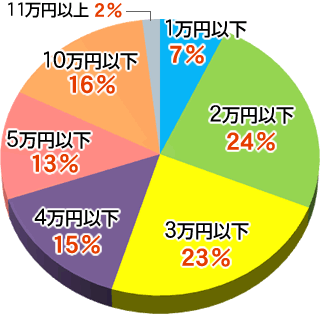 2015年の国内社員旅行予算