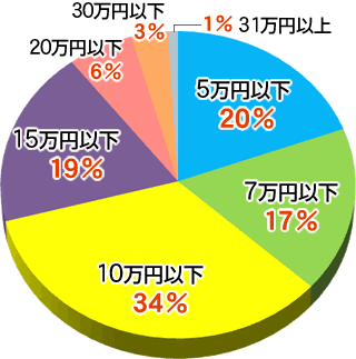 2015年海外社員旅行の予算