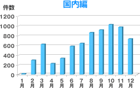 団体で国内旅行にでかける時期