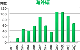 団体で海外旅行いつでかける？