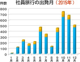 社員旅行に出発、いつが人気の月？