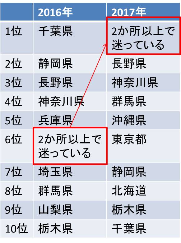 合宿の行き先に迷う幹事さん続出