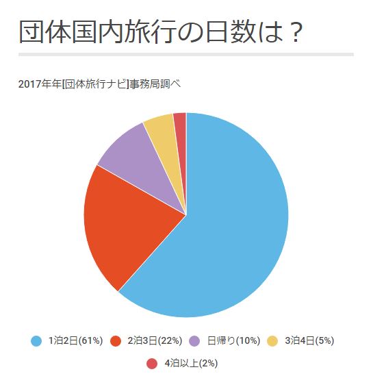 国内旅行の旅行日数