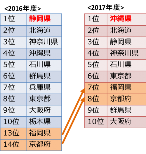 2017年度人気行き先ランキング